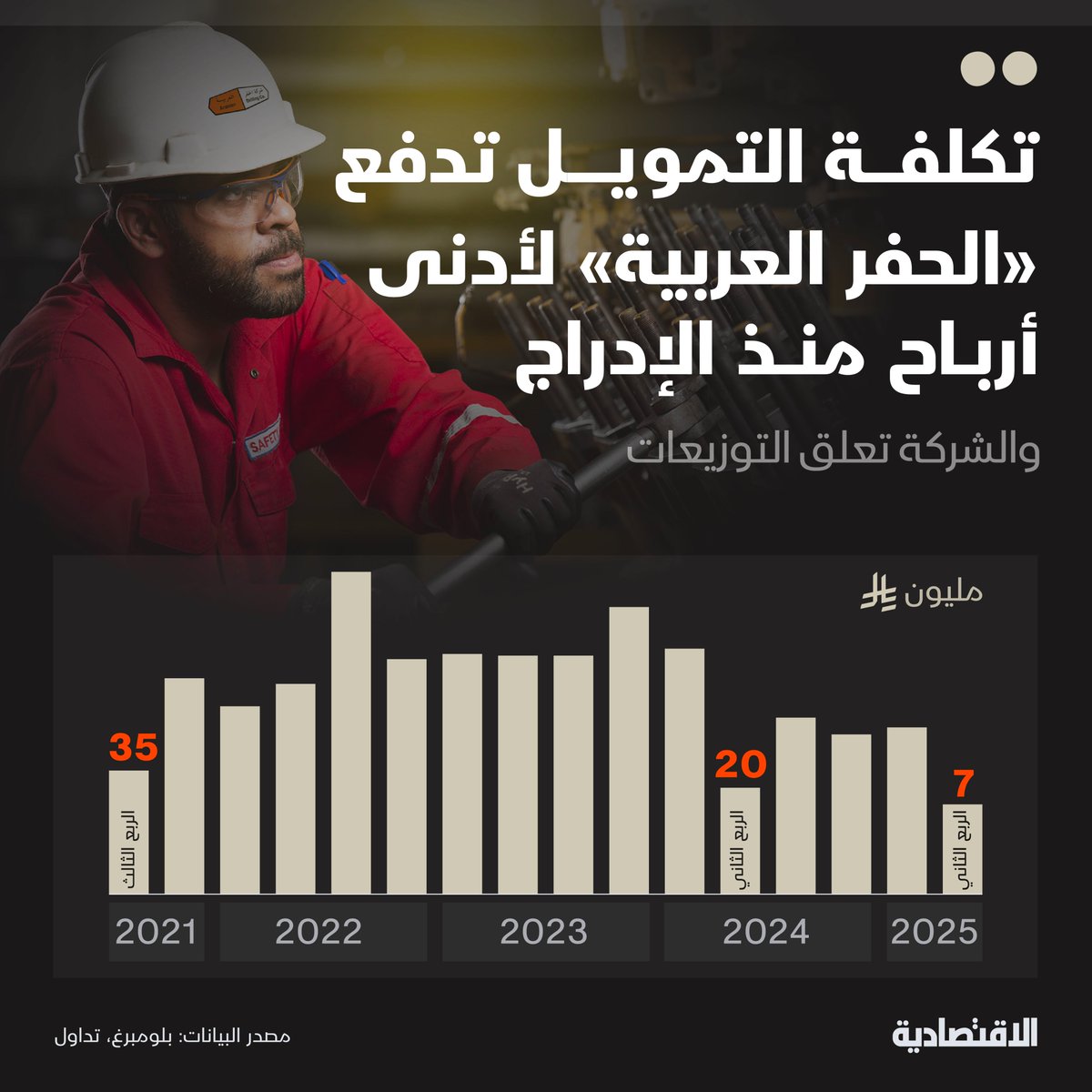 أرباح شركة #الحفر_العربية تتراجع 65% إلى 7 ملايين ريال في الربع الثاني، هي الأدنى منذ الإدراج، مع ارتفاع تكاليف التمويل وانخفاض معدل استخدام الحفارات 

- الشركة المدرجة في #تاسي تخفض نفقاتها الرأسمالية للنصف، وتعلق توزيعاتها النقدية لأول مرة منذ الإدراج، مع التغيرات في الطلب على