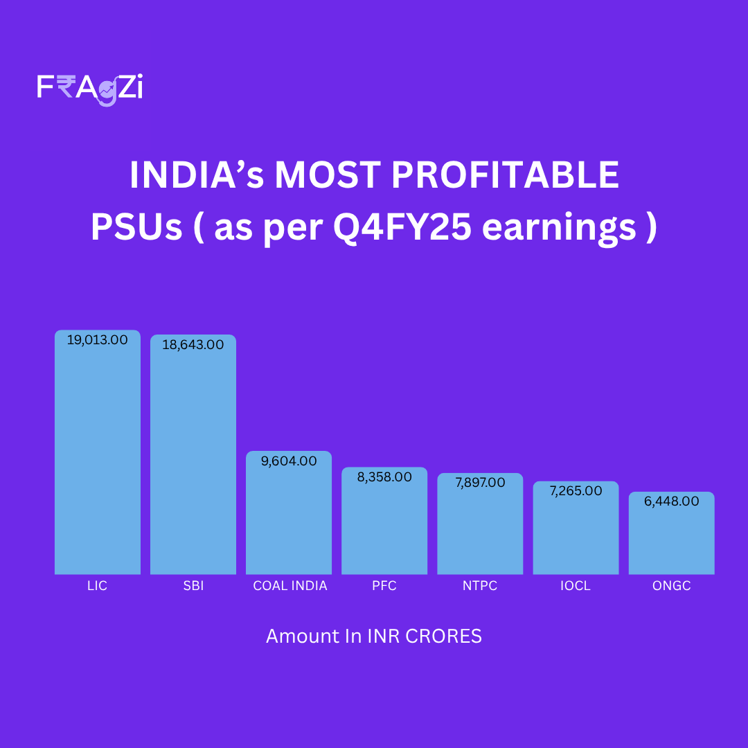 FragziFinance's tweet photo. 🚨 India’s MOST PROFITABLE PSUs (Q4 FY25) 💰

LIC: ₹19,013 Cr
SBI: ₹18,643 Cr
COAL INDIA: ₹9,604 Cr
PFC | NTPC | IOCL | ONGC all in top 7!
PSUs aren’t slow giants anymore — they’re profit machines.
 Don’t sleep on them.

#StockMarket #PSU #LIC #SBI #Investing #Fragzi https://t.co/r1tWe6GKOn