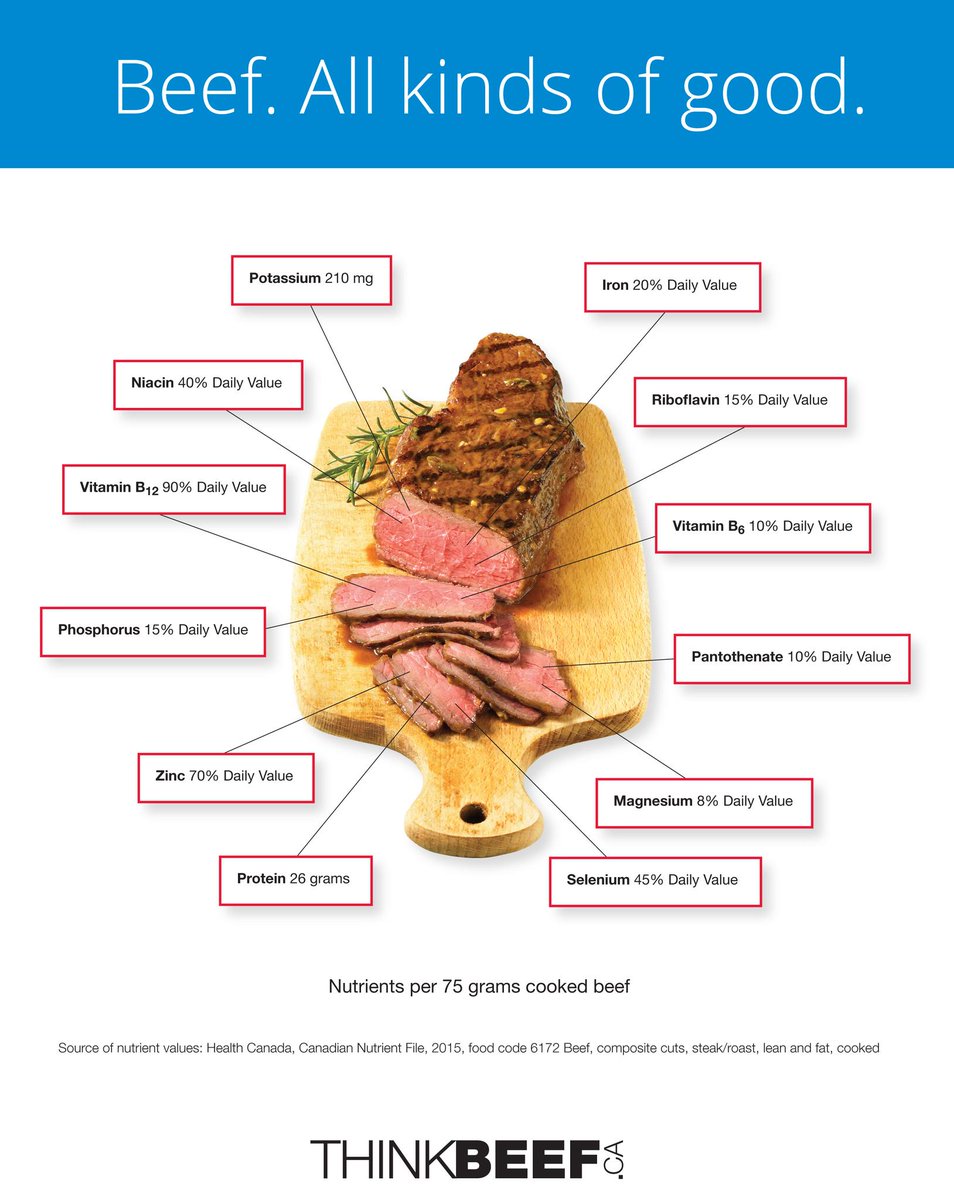 AtlanticBeef's tweet image. The many essential nutrients found in beef include: high-quality, complete protein, all essential amino acids, readily available iron and zinc and others such as riboflavin, niacin, selenium and vitamins B6 and B12.

#LocalBeef - The way nature intended your protein to be.