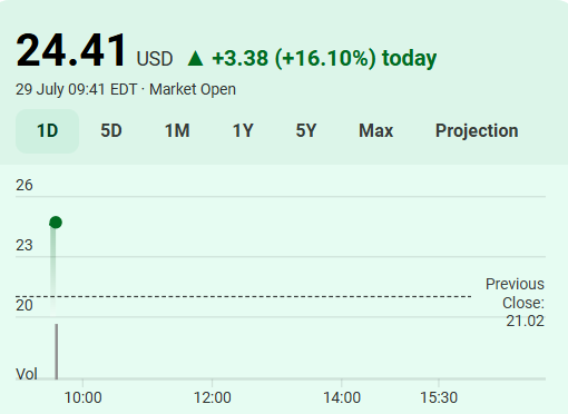 $SOFI investors fully deserve this. 

This is what you deserve when you have conviction for years in the $8 range.