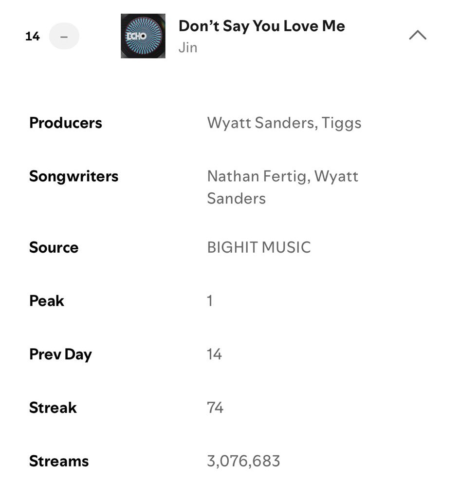 📊 Don’t Say You Love Me by #JIN remains  in the Spotify Global Songs Chart at #14(=) with 3,076,683 streams (74 days)! 🌎🚨

🚨🚨 PANIC STREAM DSYLM 🚨🚨