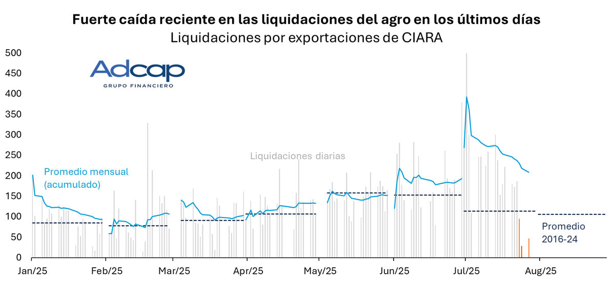 El FX se la está bancando bastante bien (por ahora)
⠀
El fin de semana, el gobierno anunció la baja permanente (~20%) de las retenciones.

Esa misma alícuota había regido de forma transitoria hasta el 30/6, y luego se revirtió.
⠀
El vaivén en las tasas acentuó la estacionalidad