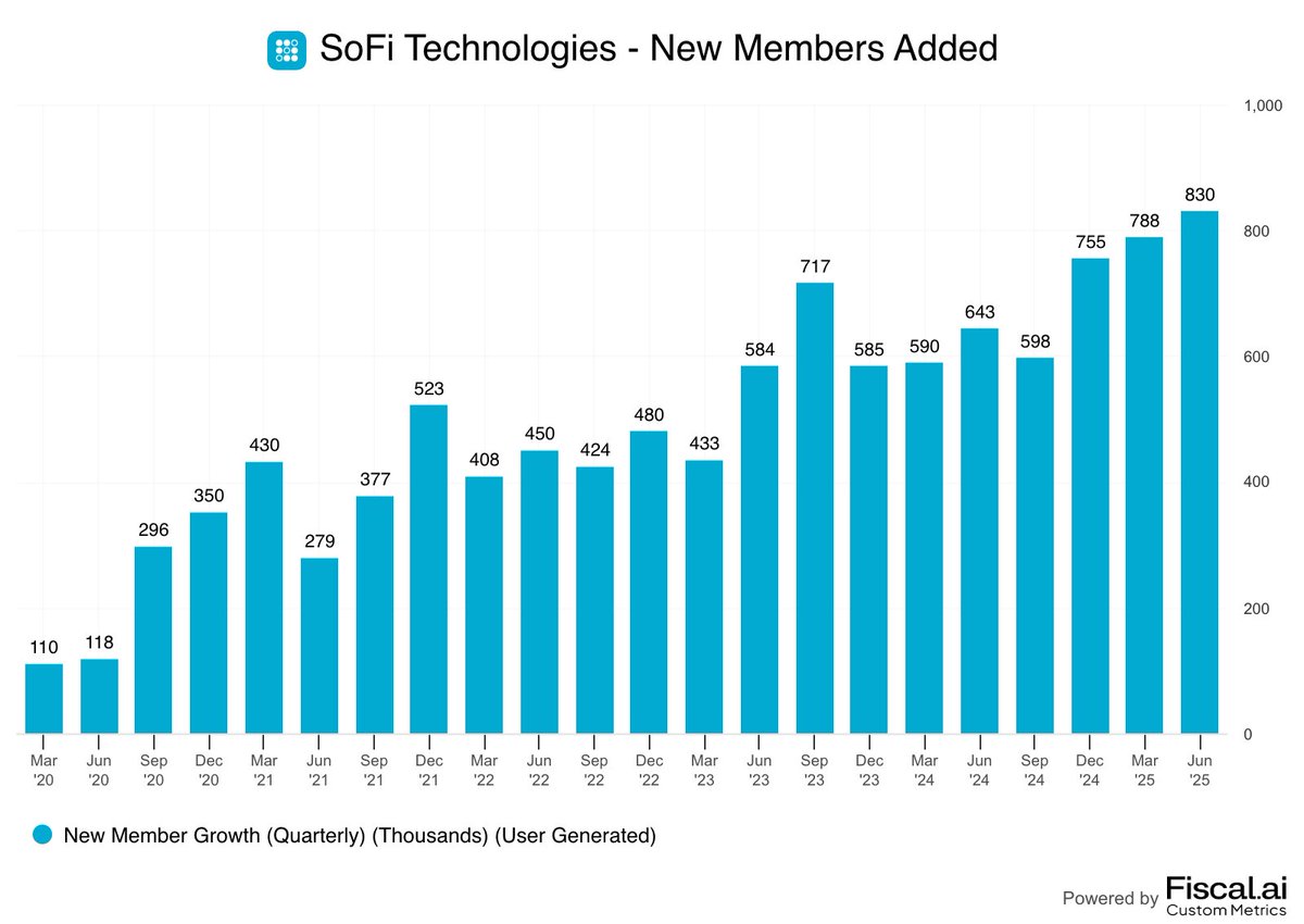 📊DATA: "SoFi Technologies stabilisce un record con 830.000 nuovi membri nel secondo trimestre"