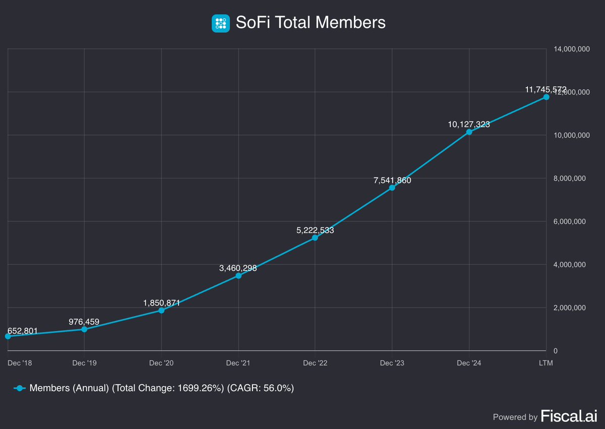 🔵MARKET: "SoFi raggiunge 11,7 milioni di membri, un notevole incremento rispetto ai 1,9 milioni del 2020"