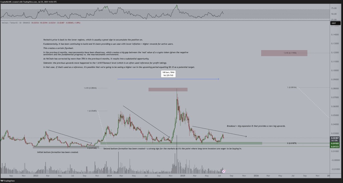 CryptoMichNL's tweet image. $VET is super interesting, as it's consolidating in an accumulation range.

Given that $VTHO inflation is going to go substantially down, I assume that the next leg upwards is usually bigger than the previous one as the market prices in its impact.

How does this work?

Slight…