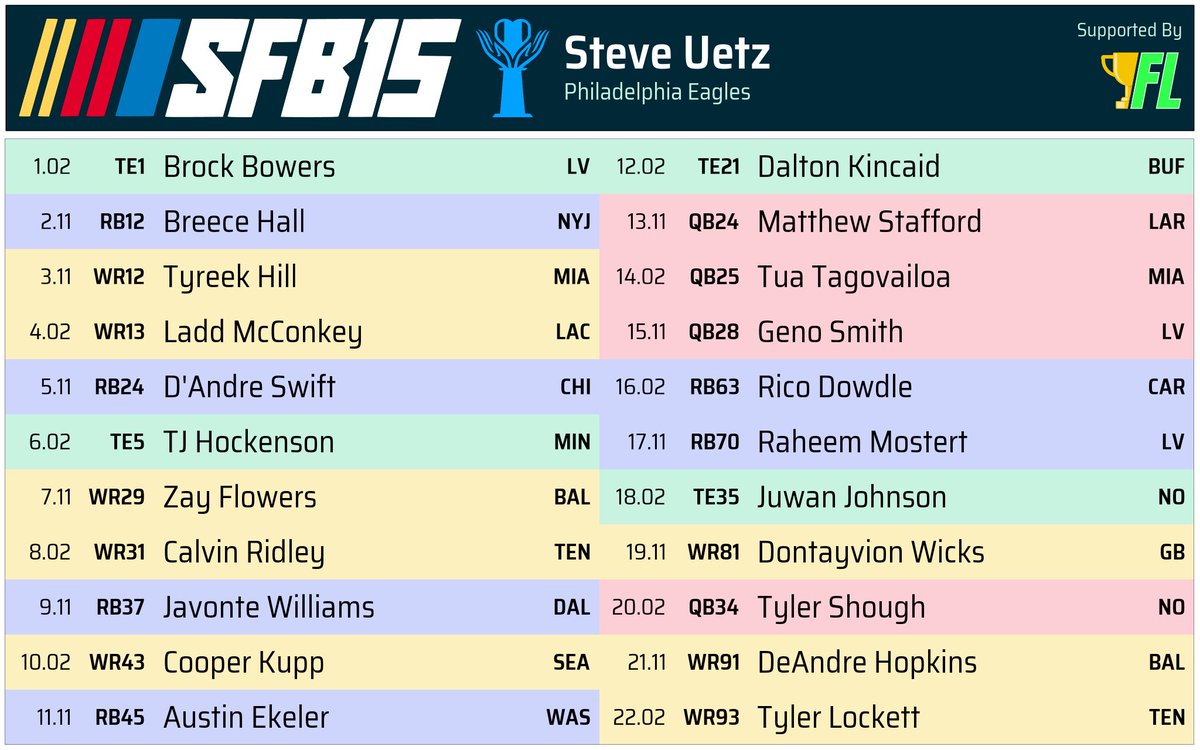 The Fantasy Ladder🪜(Steve) (@fantasyladder) on Twitter photo My #SFB15 draft is done!
Always a pleasure supporting <a href="/FantasyCaresOrg/">Fantasy Cares #fantasycares</a> and their mission!
It was an absolute blast drafting in the Philadelphia Eagles division! 🦅#FlyEaglesFly My #SFB15 draft is done!
Always a pleasure supporting <a href="/FantasyCaresOrg/">Fantasy Cares #fantasycares</a> and their mission!
It was an absolute blast drafting in the Philadelphia Eagles division! 🦅#FlyEaglesFly