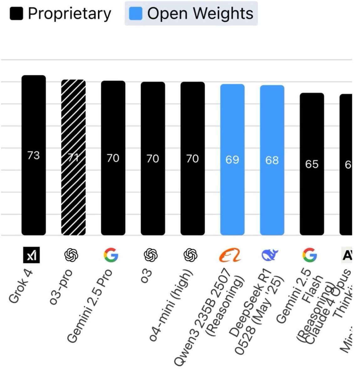 Alibaba’s Qwen 3 235B Thinking 2507 becomes the leading open weights model 🤯