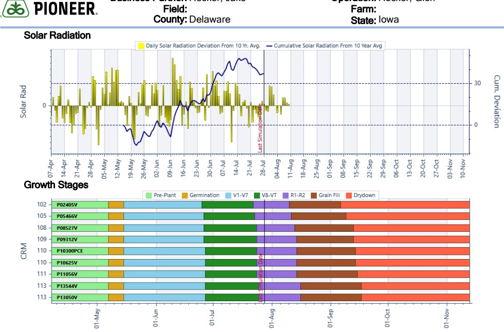 Sunshine.. on my shoulders... makes me happy!!

Corn and soybeans love that old John Denver classic.

Solar radiation is important in all stages, but none as important as blister and early milk stage.  Even a healthy plant can abort a significant amount of kernels if there are