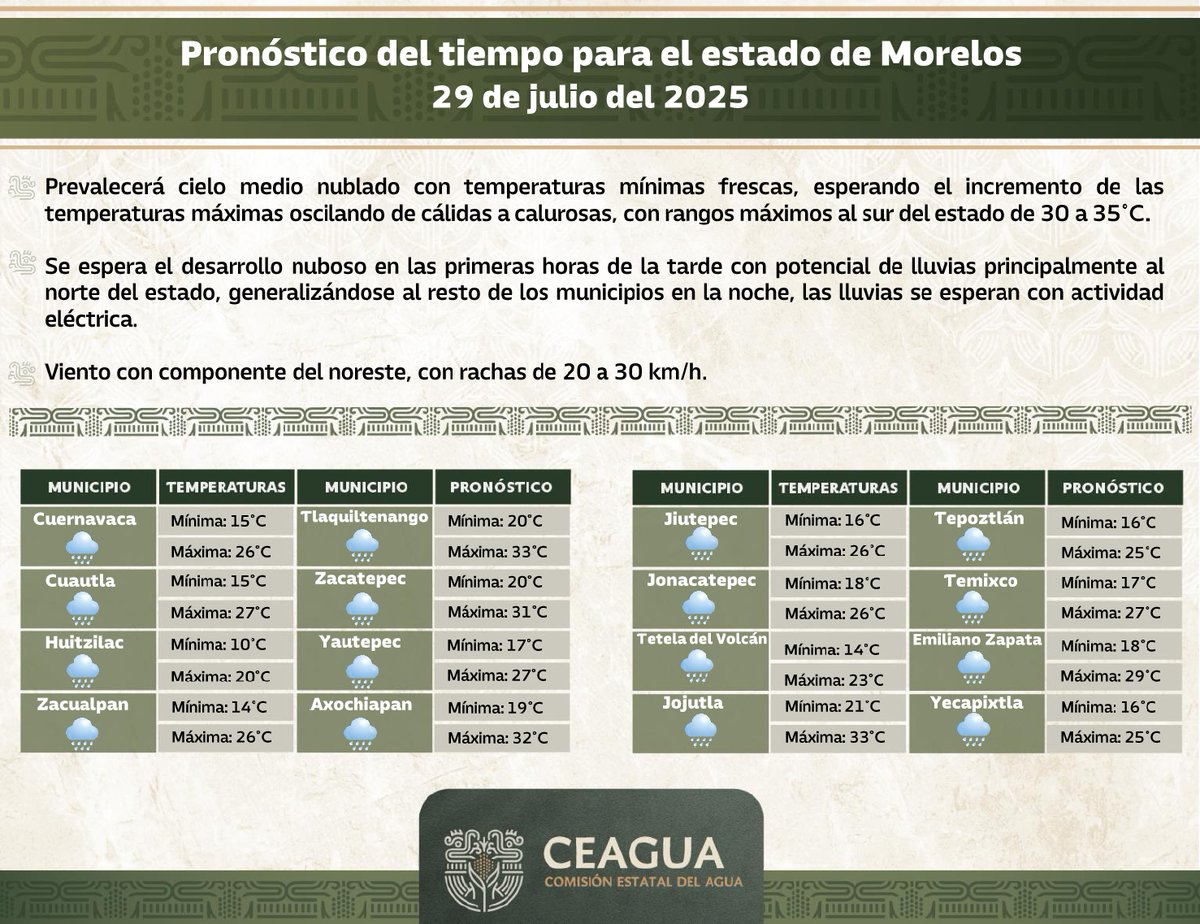 🌤 Clima Morelos | 29 julio

Cielo medio nublado ☁️, mañana fresca y calor de 30-35°C al sur.

🌧 Lluvias con tormentas eléctricas por la tarde y noche.

💨 Viento del noroeste con rachas de 20-30 km/h.

Mantente informado y toma precauciones.

#LaTierraQueNosUne