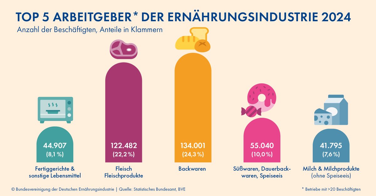 📊 𝐓𝐨𝐩 𝟓 𝐀𝐫𝐛𝐞𝐢𝐭𝐠𝐞𝐛𝐞𝐫 𝐝𝐞𝐫 𝐄𝐫𝐧ä𝐡𝐫𝐮𝐧𝐠𝐬𝐢𝐧𝐝𝐮𝐬𝐭𝐫𝐢𝐞
Über 658.000 Menschen arbeiten in der Ernährungsindustrie – viele davon in Backwarenbetrieben, Fleischverarbeitung und Süßwarenproduktion.
🏭 90 % sind KMU – sie sichern Jobs in Stadt &amp; Land.
📘