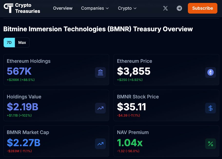 _0xAI_'s tweet image. Waiting for one dashboard to accurately report all the real time data, how can this be so hard? 🤔 $ETH $SBET $BMNR