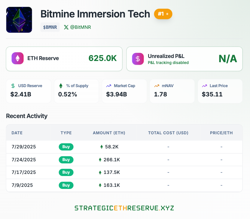 _0xAI_'s tweet image. Waiting for one dashboard to accurately report all the real time data, how can this be so hard? 🤔 $ETH $SBET $BMNR