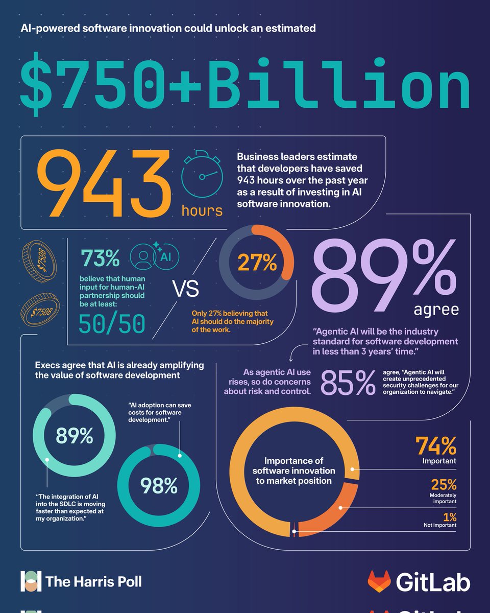 $GTLB Gitlab C-Suite Survey:
"While AI adoption is delivering measurable ROI and increased productivity, the report also surfaces tensions around skills gaps, human-machine collaboration, and the need for formal governance of agentic AI."