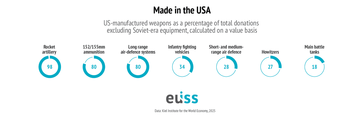 EU Institute for Security Studies (@eu_iss) on Twitter photo ⚠️ Preparing for a future of reduced US support to Ukraine won't be easy.
Procuring equipment for Kyiv directly from 🇺🇸 and boosting production in both 🇺🇦 & 🇪🇺 are just some of the strategies Europe can pursue to mitigate the impact, writes <a href="/LScazzieri/">Luigi Scazzieri</a>. iss.europa.eu/publications/b… ⚠️ Preparing for a future of reduced US support to Ukraine won't be easy.
Procuring equipment for Kyiv directly from 🇺🇸 and boosting production in both 🇺🇦 & 🇪🇺 are just some of the strategies Europe can pursue to mitigate the impact, writes <a href="/LScazzieri/">Luigi Scazzieri</a>. iss.europa.eu/publications/b…
