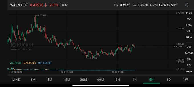 Going to DCA more $wal when it comes back to $0.42 

I'm Bullish on $wal and will go back to $0.7 in no time ✅