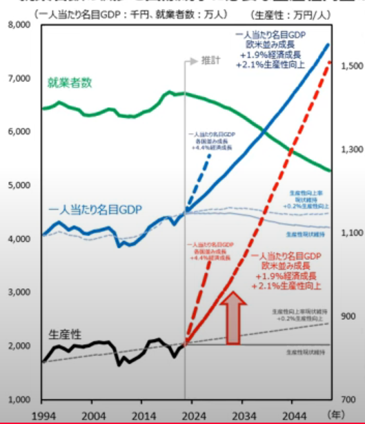 SportsCardsJPN's tweet photo. 一人当たり名目GDPを押し上げるために、企業行動として合理的なのはどれか。
A. 新規採用の拡大と価格引下げ
B. 省力化投資、コスト把握前提での価格転嫁
C. 借入を増やし賃上げ

B（正）：白書が強調する省力化投資の拡大余地、DXでの効率化＋新価値創出、価格交渉の事前準備（原価把握）に合致 https://t.co/gl1SXv8Rd1