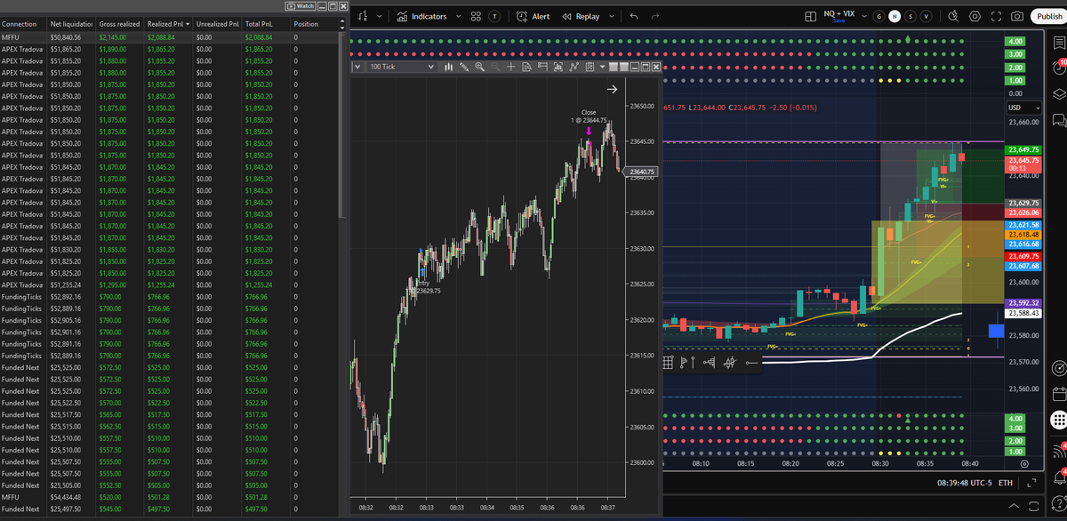SithHaters's tweet image. SNIPER ALERT!

#TheDots go green

Breakout of 1-5 min opening range, liquidity draw to the R2 #Pivot...

Risked 20 points in #NQ to make 20, and just in time too...

All time highs? 

Just another number to me.
