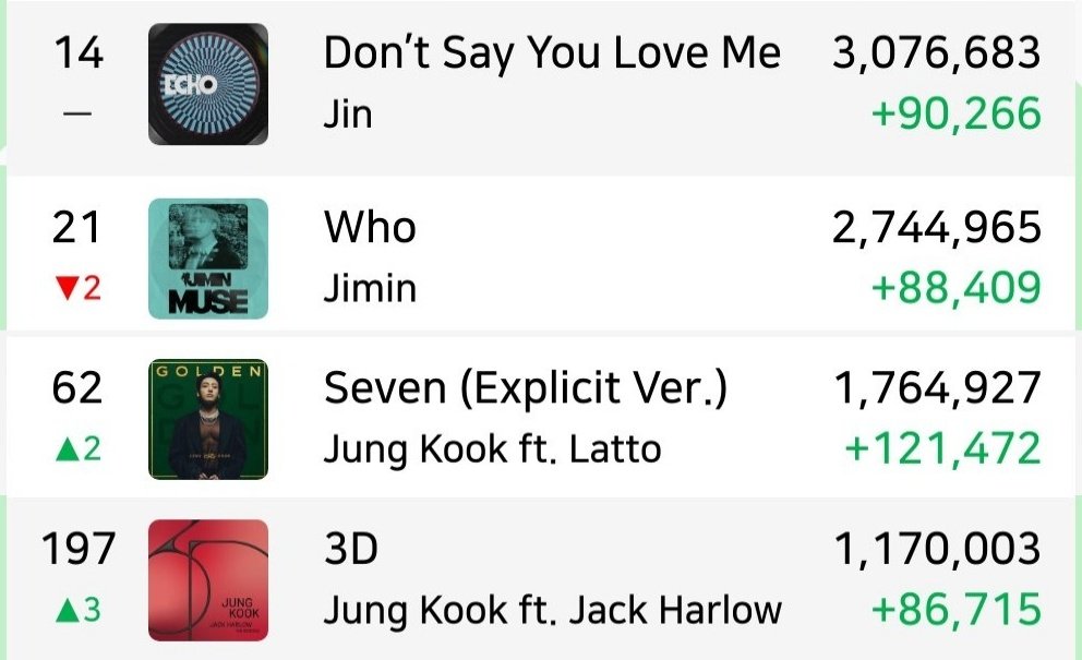 minygthv7's tweet photo. Global Daily Top Songs Spotify (Jul, 28) https://t.co/ocoFCNDrm3
