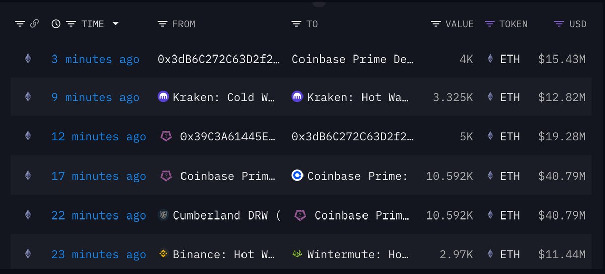 1 hour ago, #Galaxy_Digital received 21,035 $ETH (~$81.08M) and deposited 5k $ETH (~$19.28M) to #Coinbase.

At the same time, #Cumberland also deposited  10,592 $ETH (~$40.79M) into #Coinbase.

Address:
intel.arkm.com/explorer/addre…
intel.arkm.com/explorer/entit…