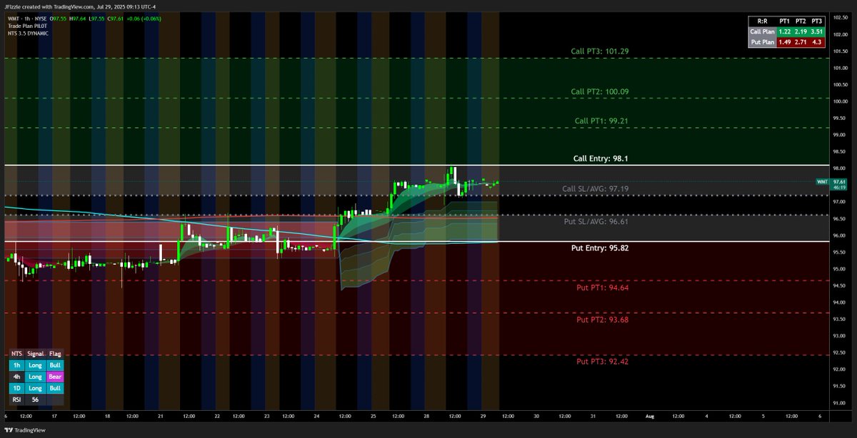 $WMT plannn