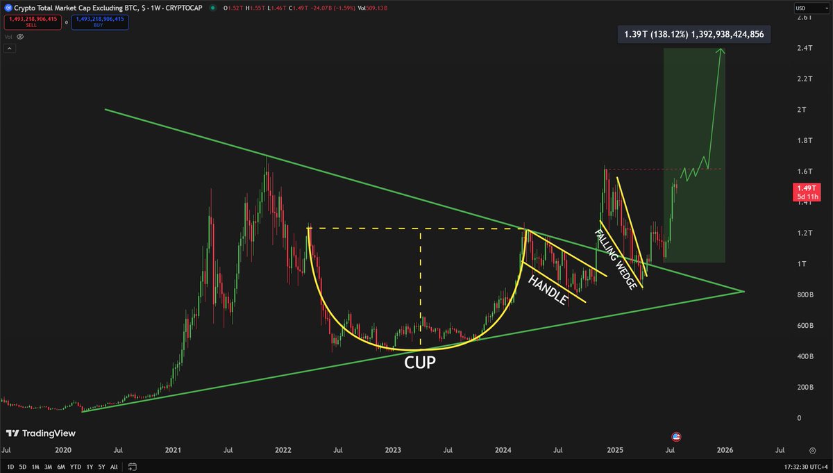 🚨 I told you months ago about this TOTAL2 chart! The crypto market cap is  growing exactly according to the scenario that I predicted! Soon many of  you will become millionaires! #Altseason