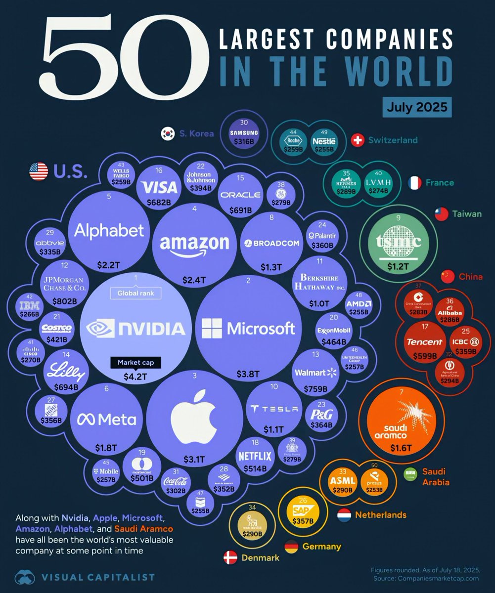 Pourquoi est-ce si difficile voire impossible de faire plier les États-Unis ? Une partie de la réponse se trouve dans l’infographie ci-dessous. Le reste du monde se partage les miettes.