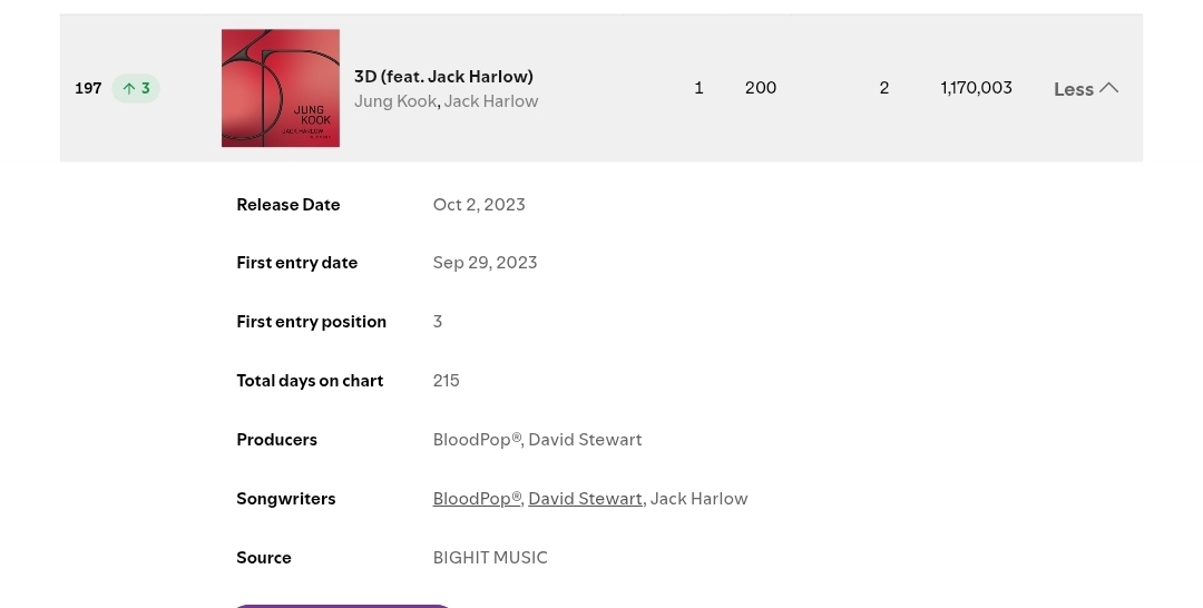 Jungkook's "3D" rises up 3 spots after Monday's update with 1.170M streams on Spotify Global🔥