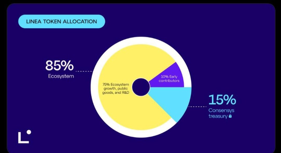 linea allocated 10% of tokens for airdrop

did you do it?