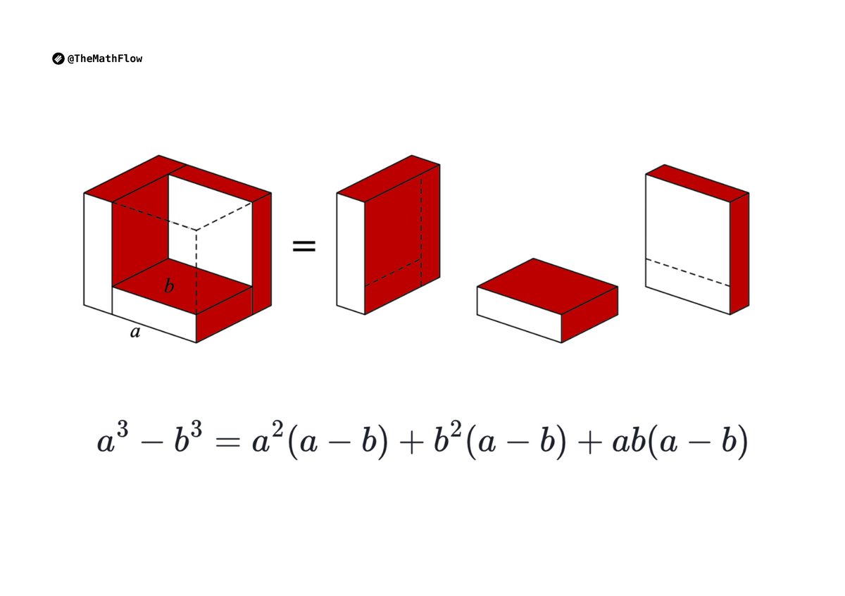TheMathFlow's tweet image. Volume representations for factoring the difference of two cubes.