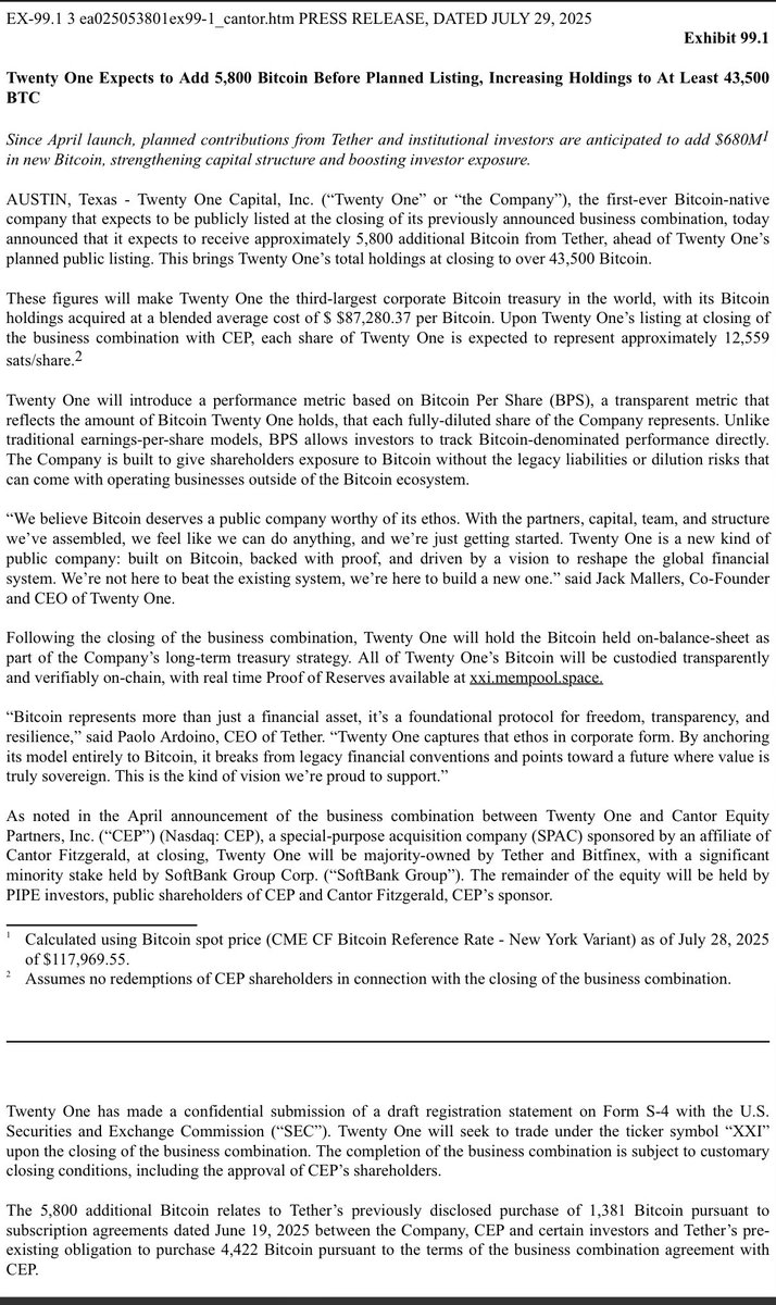 Bitcoin Treasury Company Twenty One Expects to Add 5,800 Bitcoin Before  Planned Listing, Increasing Holdings to At Least 43,500 $BTC @jackmallers  @tether @cantorfitzgerld Since April launch, planned contributions from  Tether and institutional