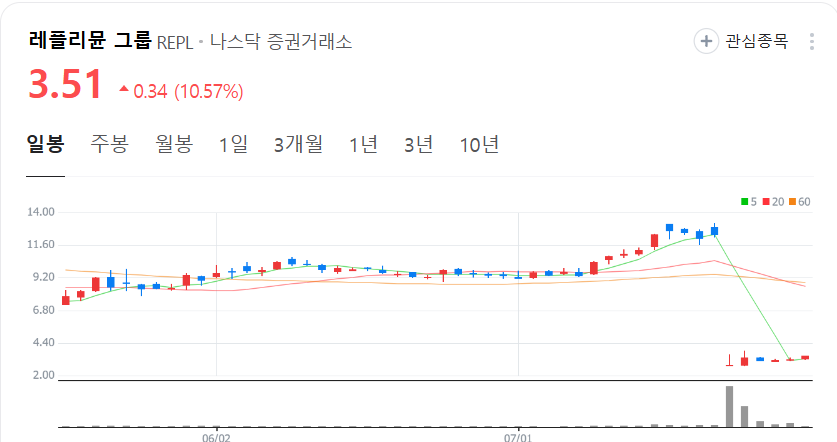 Liberty0918's tweet photo. 레플리��� 그룹 FDA와 재협상 기대로 부릉부릉
이제 부아앙~! 하자.
주가 폭락으로 시총보다 현금이 많은 바이오제약 
심지어 FDA 재신청하면 성공 가능성도 꽤 높음. https://t.co/t3XLy5cRcO