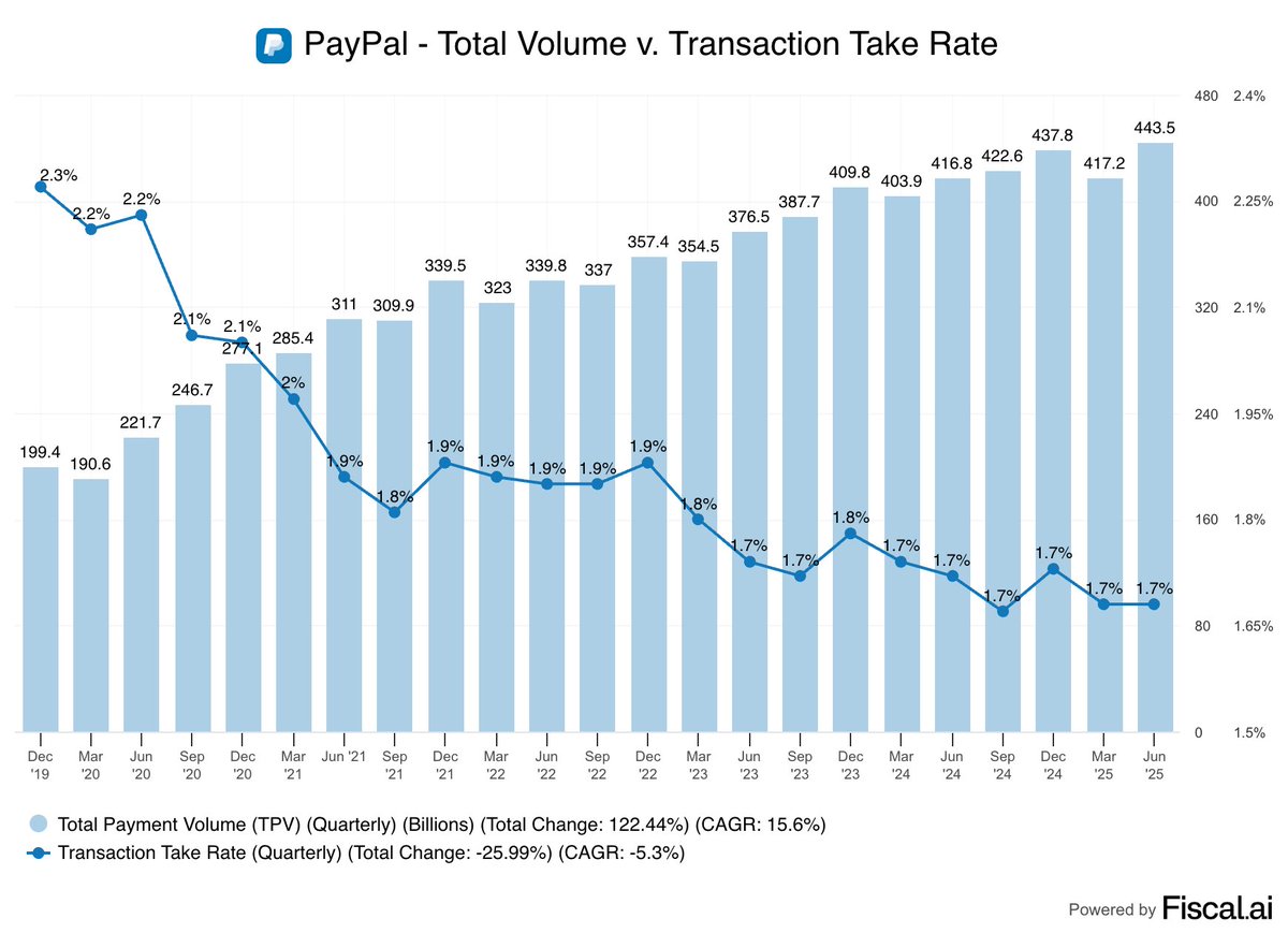 📊DATA: "PayPal raggiunge un record di 444 miliardi di dollari in pagamenti nel trimestre"
