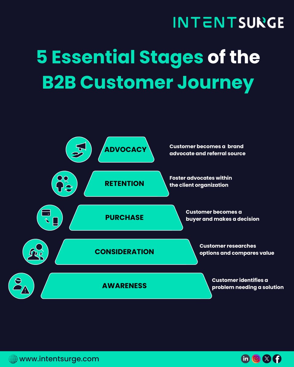 IntentSurge's tweet image. Understanding the 5 stages of the B2B customer journey

Awareness, Consideration, Purchase, Retention &amp;amp; Advocacy is key to driving qualified leads.

Smarter touchpoints = better conversions. 👉 intentsurge.com
.
.
#B2BMarketing #CustomerJourney