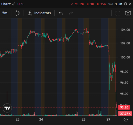 This is an overreaction to $UPS earnings miss.  The dividend at this price is over 7%, and they've never lowered it.