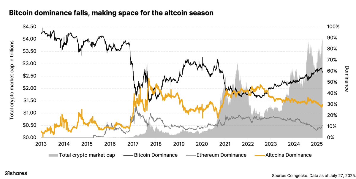 Altcoins are waking up and <a href="/ethereum/">Ethereum</a> is leading the charge.

Is this the start of a true altcoin season or just another head fake? <a href="/PapaDari_/">papadari.btc.eth.sol</a> discusses what’s driving the shift. Read the full breakdown:

21shares.com/en-row/researc…