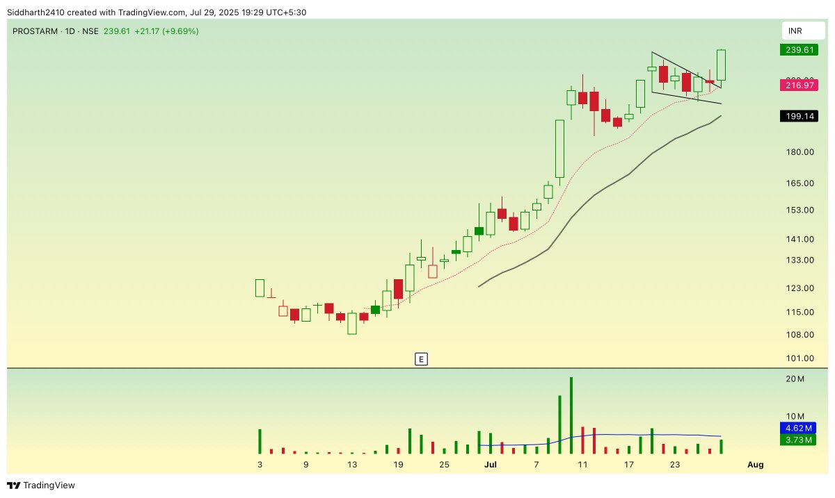 siddharth_2410's tweet image. #PROSTRAM 
Powerhouse, till the time its holding KMAs there is no point in keeping out of watchlist