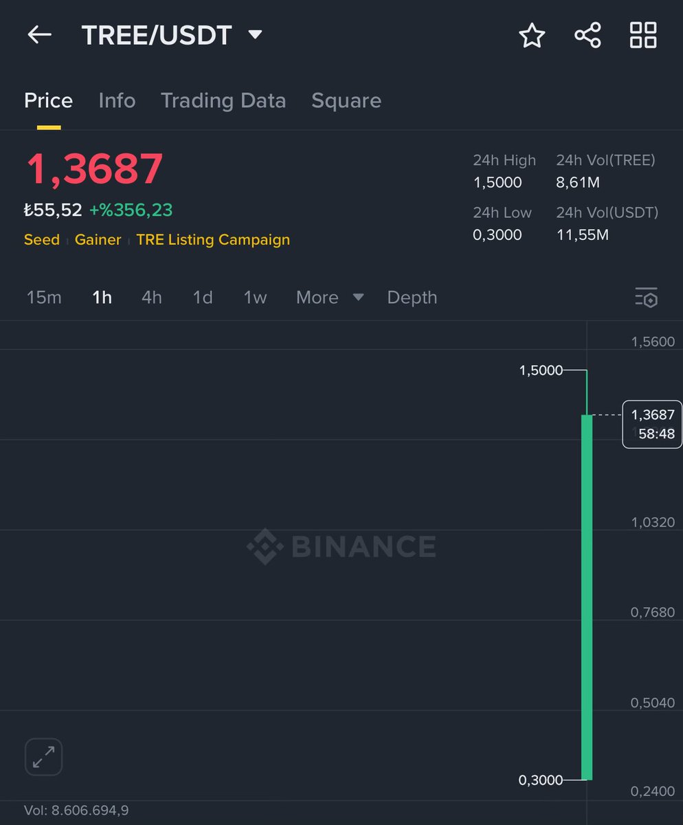 $TREE işleme açıldı.
Anlık fiyatıyla $BNB başına yaklaşık 1$ vermiş oldu. 👍🏻 

Ben şahsen, klasik olarak hemen açılışla #BNB miktarımı artırmak için kullandım. 🍀

Böylece sonraki launchlarda oransal olarak daha fazla ücretsiz token (bir anlamda temettü) almış olacağım. 👍🏻