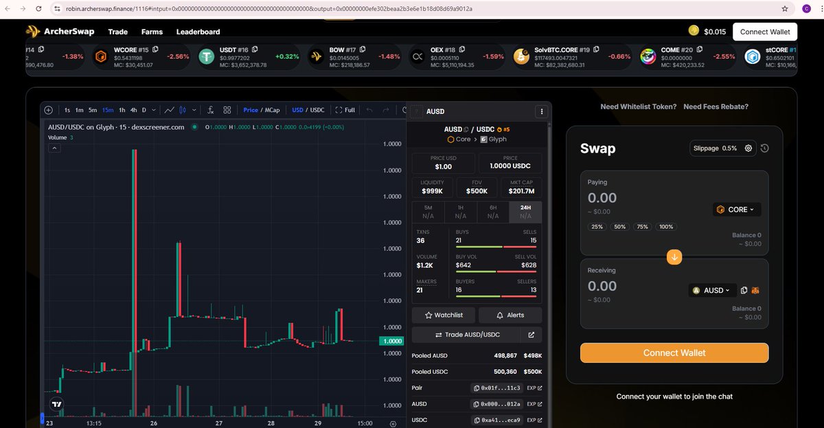 $AUSD on <a href="/Coredao_Org/">Core DAO 🔶</a> is now listed on #ArcherSwap 

robin.archerswap.finance/1116#intput=0x…