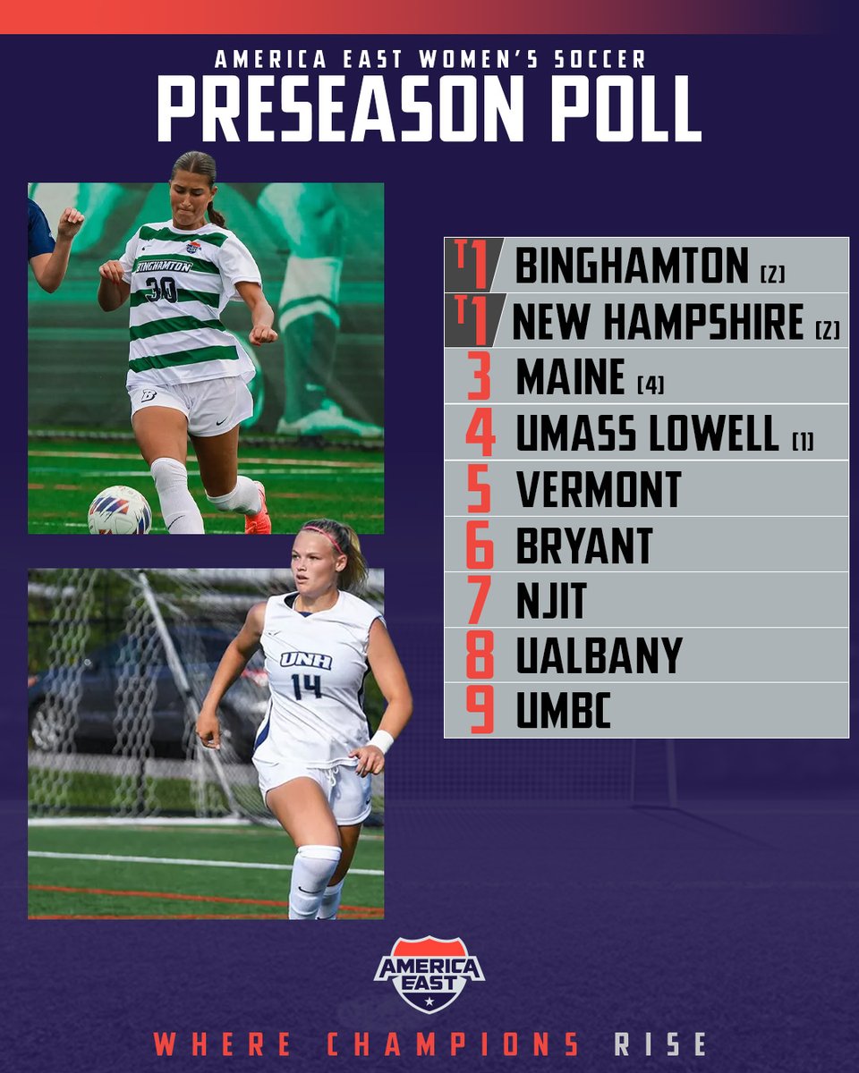 America East (@americaeast) on Twitter photo .<a href="/BinghamtonWSOC/">Binghamton Women’s Soccer</a> and <a href="/UNHWSOC/">UNH Women’s Soccer</a> tied atop the 2025 #AEWSOC Preseason Poll and both programs had multiple players named Preseason All-Conference as announced by the conference on Tuesday morning.
🔗 americaeast.com/news/2025/7/29… .<a href="/BinghamtonWSOC/">Binghamton Women’s Soccer</a> and <a href="/UNHWSOC/">UNH Women’s Soccer</a> tied atop the 2025 #AEWSOC Preseason Poll and both programs had multiple players named Preseason All-Conference as announced by the conference on Tuesday morning.
🔗 americaeast.com/news/2025/7/29…