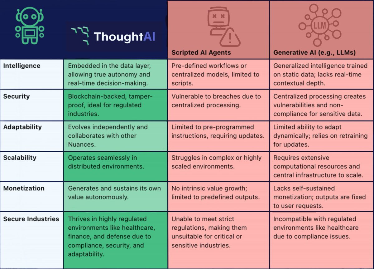 Most crypto AI uses blockchain to coordinate off-chain agents and LLMs

<a href="/Thought_THT/">ThoughtAI</a>  flips it:

Data becomes the agent. Logic, memory, and identity baked in

Executed across a decentralized Fabric, traceable and verifiable on-chain

A new substrate for emergent intelligence $THT