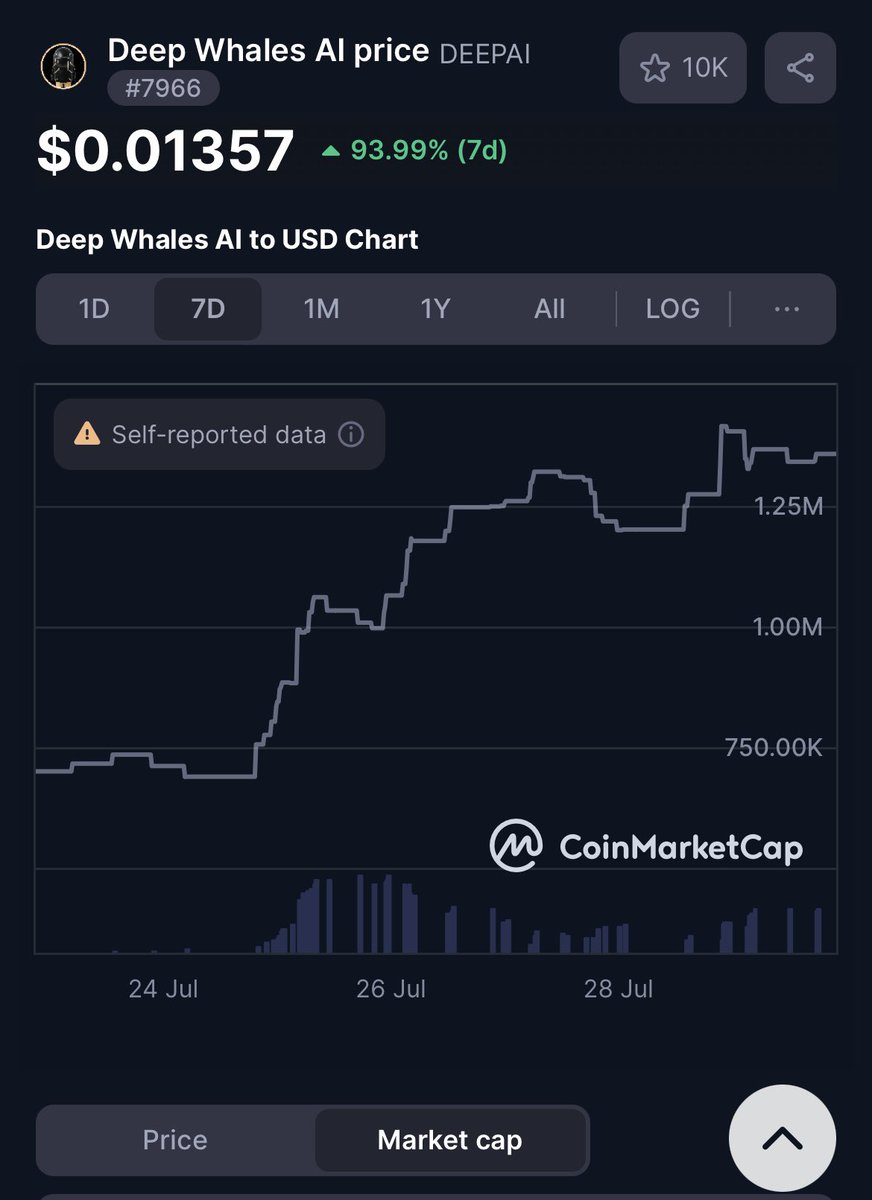 hearts4marky's tweet image. Now’s the perfect time—$DEEPAI is still undervalued and climbing fast.
Buy 100K tokens to unlock PRO access + revenue share.
This isn’t just hype—it’s a chance to grow with the project.
Don’t wait. Don’t miss it
$DEEPAI  #DeepBotPRO #PERFECTTIME