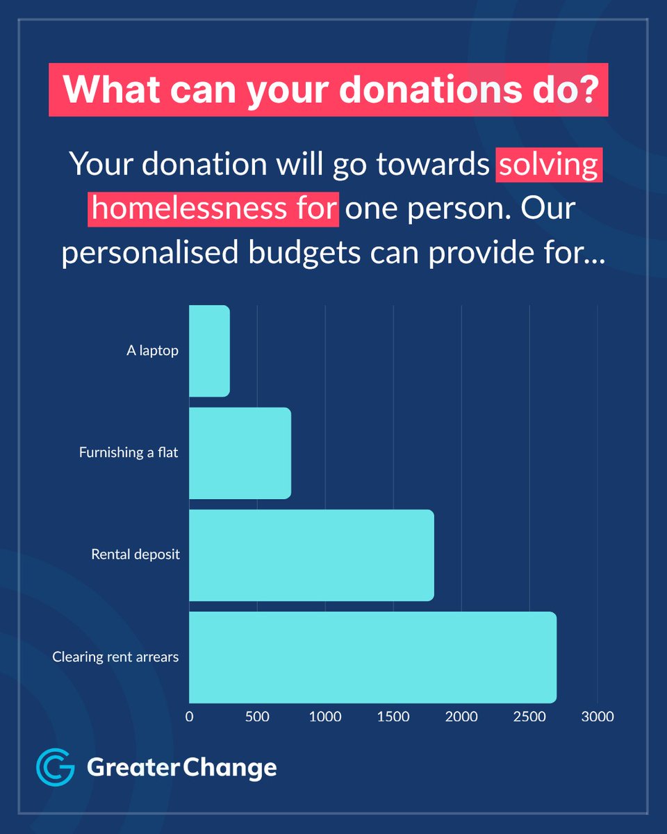 Each person facing homelessness has distinct barriers preventing them from breaking out. We offer cash grants suited to their situation, guided by support workers. Whether it's £300 for a laptop or £2700 to clear arrears, we tailor our support to the needs of each individual.