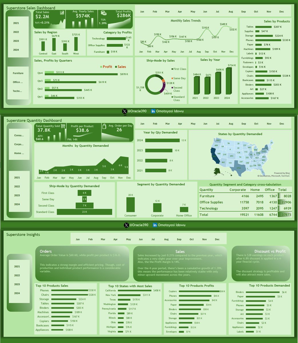 Oracle390's tweet image. I just analyzed a 4-year superstore data, here are some key insights frm the dashboard:

Total Sales:$2.2M, Profits:$286K, Growth Rate: 1.39%, Profit Margin:14%

Others are Top-Selling Products, Highest Profits, Top States by Sales &amp;amp; Most Demanded Items

#Datafam #Excel #PowerBi