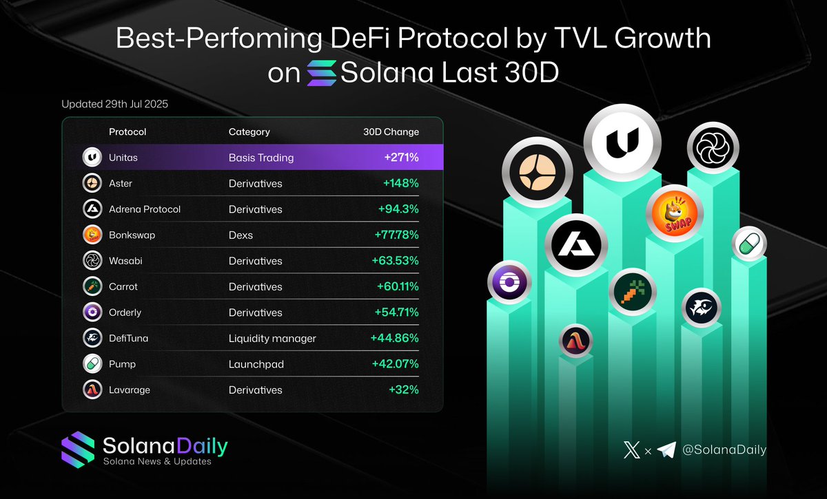 Solana Daily (@solana_daily) on Twitter photo Best-Performing DeFi Protocol by TVL Growth on Solana Last 30D 📊
🔸Unitas: <a href="/UnitasLabs/">Unitas Labs</a>
🔸Aster : <a href="/Aster_DEX/">Aster</a>
🔸Adrena Protocol : <a href="/AdrenaProtocol/">Adrena</a>
🔸Bonkswap: <a href="/Bonkswap_io/">Bonkswap</a>
🔸Wasabi : <a href="/wasabi_protocol/">Wasabi Protocol 🟢</a>
🔸Carrot: <a href="/DeFiCarrot/">Carrot 🥕</a>
🔸Orderly : <a href="/OrderlyNetwork/">Orderly</a>
🔸DefiTuna : <a href="/DeFiTuna/">DeFituna</a>
🔸Pump : Best-Performing DeFi Protocol by TVL Growth on Solana Last 30D 📊
🔸Unitas: <a href="/UnitasLabs/">Unitas Labs</a>
🔸Aster : <a href="/Aster_DEX/">Aster</a>
🔸Adrena Protocol : <a href="/AdrenaProtocol/">Adrena</a>
🔸Bonkswap: <a href="/Bonkswap_io/">Bonkswap</a>
🔸Wasabi : <a href="/wasabi_protocol/">Wasabi Protocol 🟢</a>
🔸Carrot: <a href="/DeFiCarrot/">Carrot 🥕</a>
🔸Orderly : <a href="/OrderlyNetwork/">Orderly</a>
🔸DefiTuna : <a href="/DeFiTuna/">DeFituna</a>
🔸Pump :