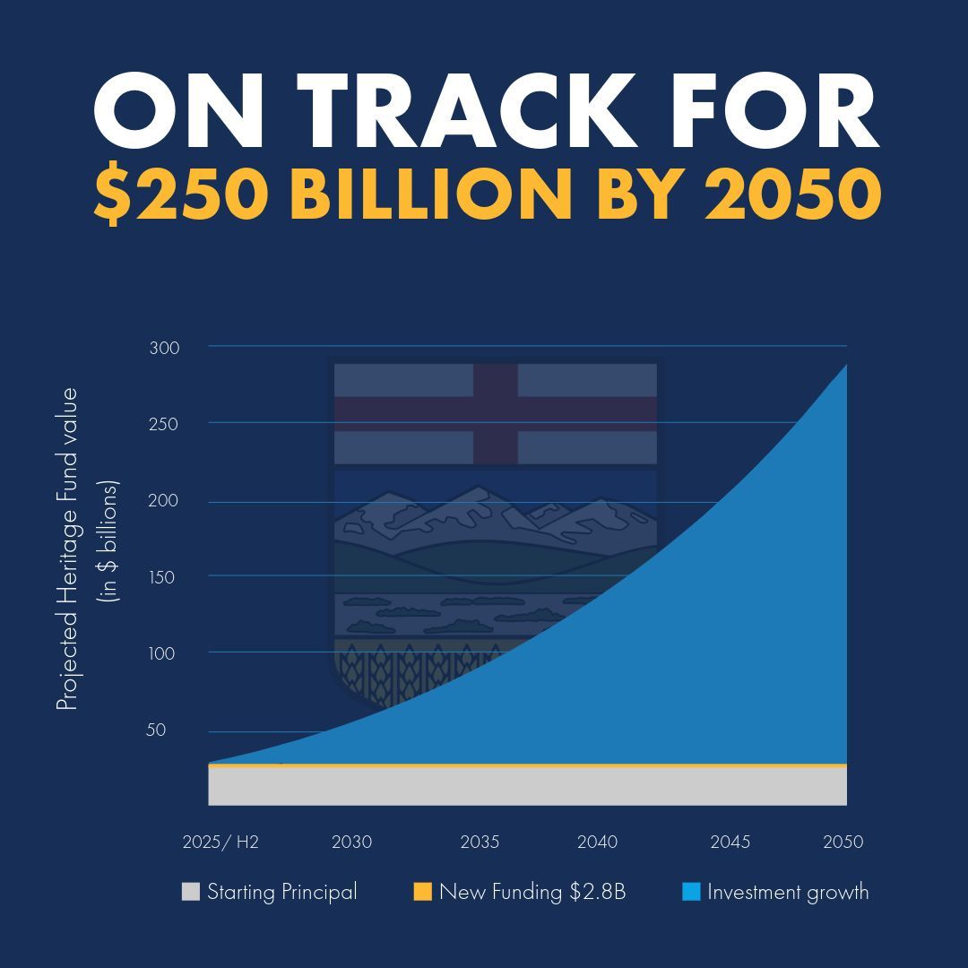 BrianJeanAB's tweet image. Strong leadership means planning for both today and tomorrow. Great to see Alberta’s Heritage Fund growing strong for our future! 🌾💰 
buff.ly/Whr56CM 
#AlbertaStrong #HeritageFund