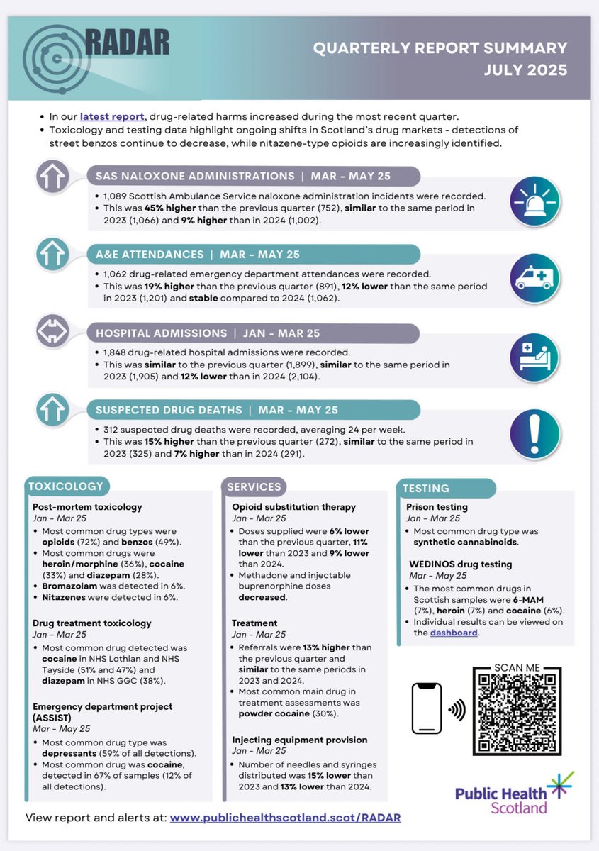 🚨🚨🚨 Same Experts, Same Results, More Coffins... 
It is July 2025 and Scotland’s drug death machine is still grinding on. The latest RADAR report shows 312 suspected drug deaths between March and May  up 15% on the last quarter.  That is a 45% increase in just six months.