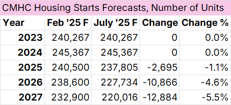 The CMHC just revised their housing start forecasts, and they show starts falling through 2027 (and prices rising substantially after 2025).

Are any governments, anywhere, paying attention to this real-time collapse in housing construction?