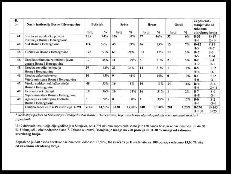 New data shows how Bosniaks are heavily discriminated against in public institutions - In Bosnia, government jobs are supposed to be distributed according to population statistics (e.g. 50%+ goes to Bosniaks). And yet they are only adequately represented in 4 out of 60+ offices.