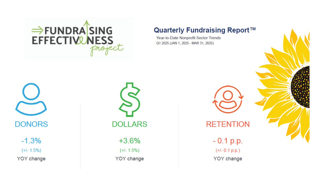 The Q1 2025 Fundraising Effectiveness Project report is now available! Q1 showed a 3.6% increase in dollars raised, while reporting a 1.3% decline in donors. ow.ly/a96Q50WwGg9