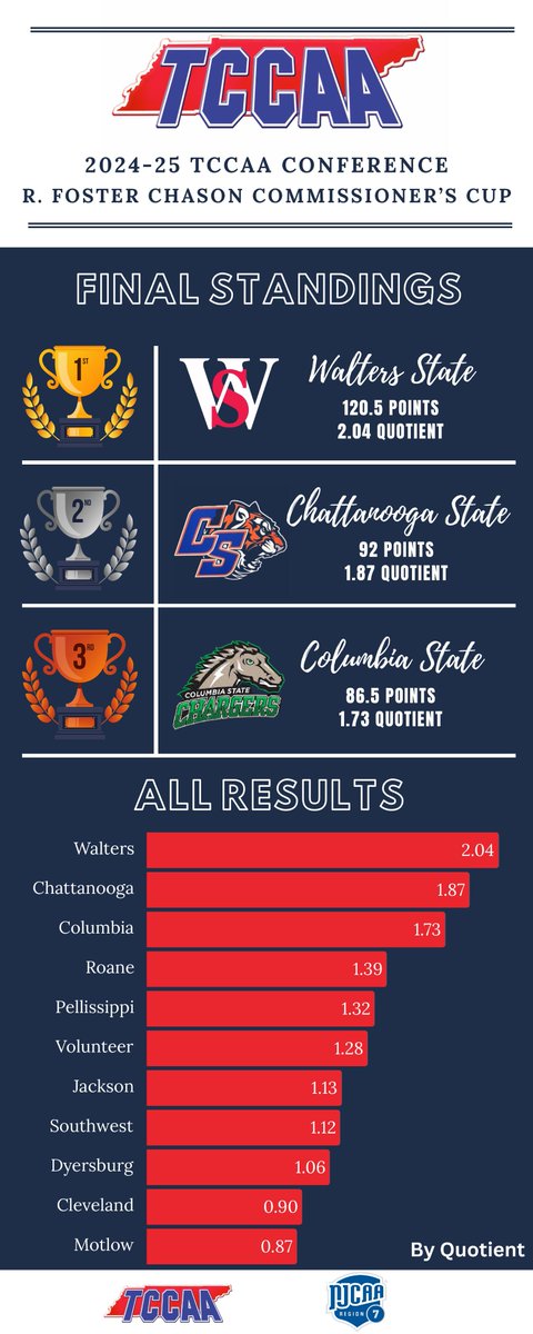 Tennessee Community College Athletic Association (@tccaasports) on Twitter photo Congratulations! The 2024-2025 version of the Senators / Lady Senators of <a href="/WaltersStSports/">Walters State Athletics</a> pick up 11th R. Foster Chason Commissioners Cup in last 12 seasons. <a href="/WSCC_Golf/">Walters State Golf</a>
For Full Release: tjccaa.com/general/2024-2… Congratulations! The 2024-2025 version of the Senators / Lady Senators of <a href="/WaltersStSports/">Walters State Athletics</a> pick up 11th R. Foster Chason Commissioners Cup in last 12 seasons. <a href="/WSCC_Golf/">Walters State Golf</a>
For Full Release: tjccaa.com/general/2024-2…